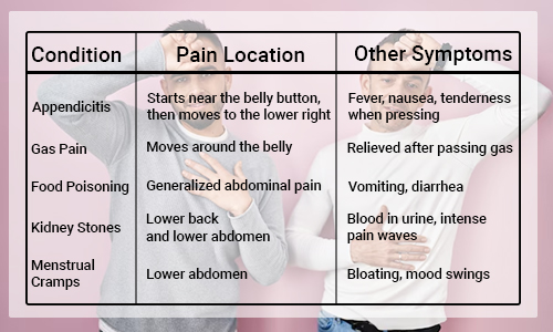 Appendicitis vs. Other Abdominal Pain