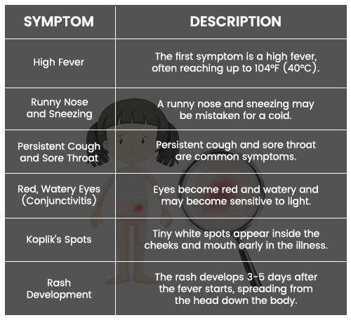 Measles Symptoms