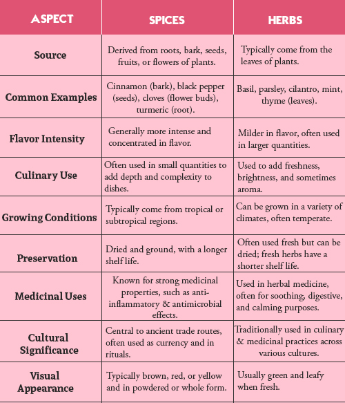 Difference-between-Spices-and-Herbs