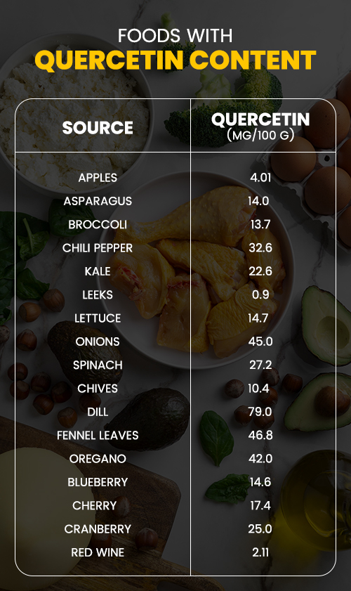 Foods with Quercetin Content