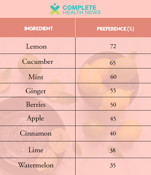 Common Detox Water Ingredients and Preferences