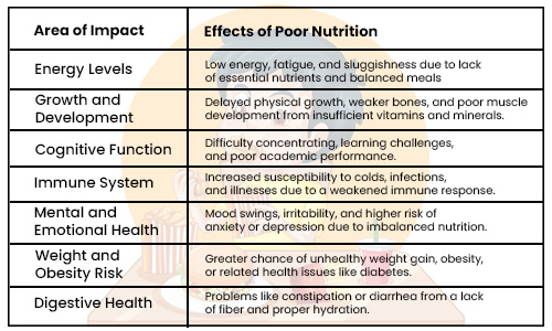 How Does Poor Nutrition Affect Children