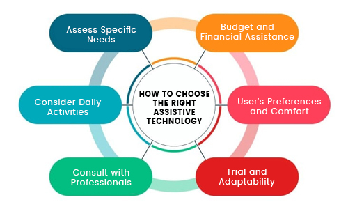 How-to-Choose-the-Right-Assistive-Technology