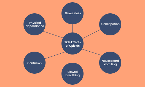 What Are the Side Effects of Opioids