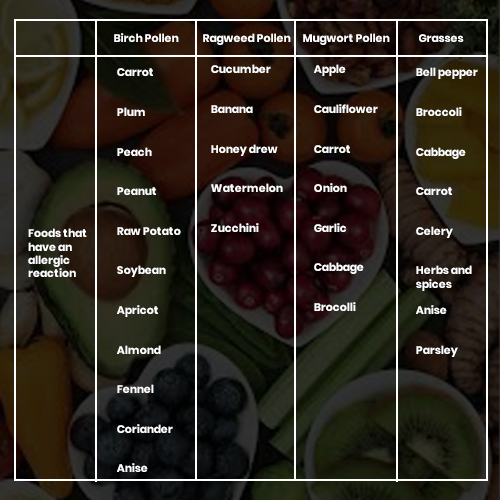 Pollen Food Allergy Syndrome