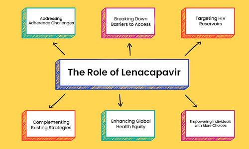 The Role of Lenacapavir in Ending the Epidemic