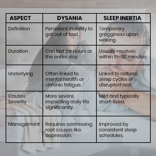 Dysania vs. Sleep Inertia