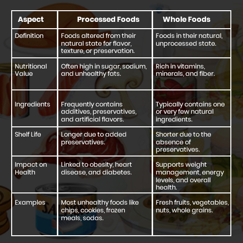  Processed Foods vs. Whole Foods