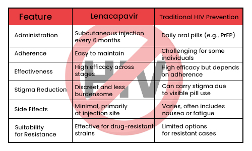 Lenacapavir vs. Traditional HIV Prevention